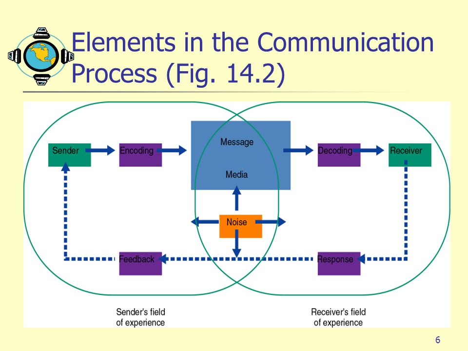 What Are the Elements of Communication?